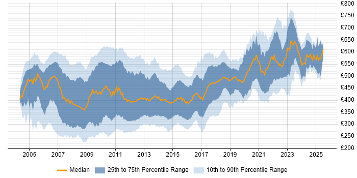 Contractor daily rate distribution trend for .NET Developer job vacancies in Central London Contractor daily rate distribution trend for .NET Developer job vacancies in Central London