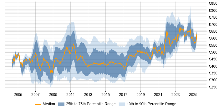 Contractor daily rate distribution trend for jobs in Central London citing .NET Framework