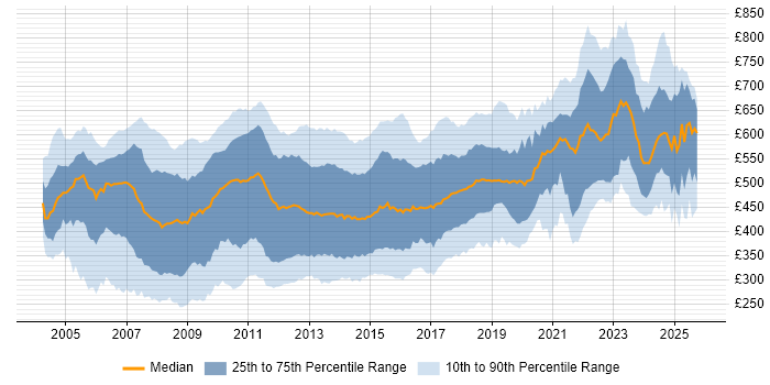 Contractor daily rate distribution trend for jobs in Central London citing .NET Contractor daily rate distribution trend for jobs in Central London citing .NET