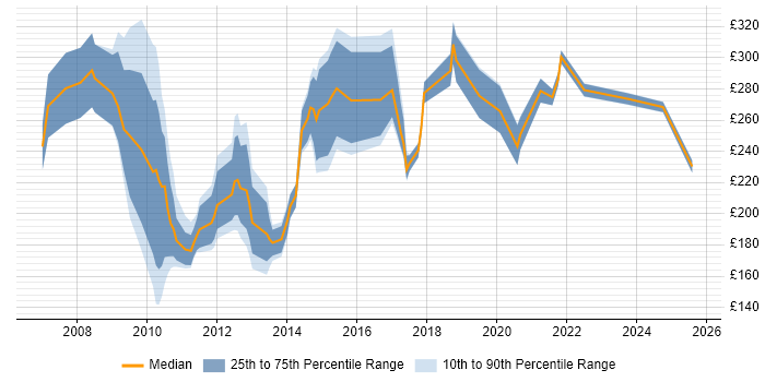 Contractor daily rate distribution trend for jobs in Central London citing Driving Licence