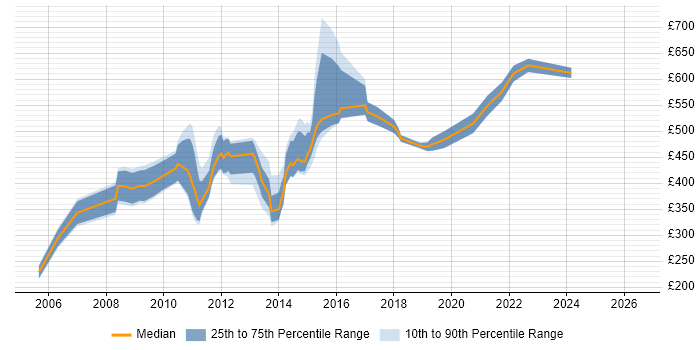 Contractor daily rate distribution trend for jobs in Central London citing DRM