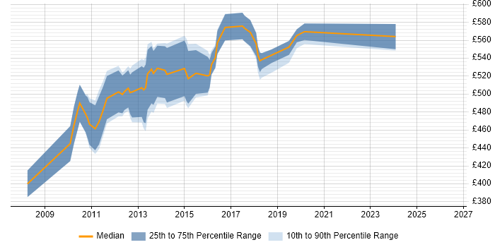 Contractor daily rate distribution trend for jobs in Central London citing Drools