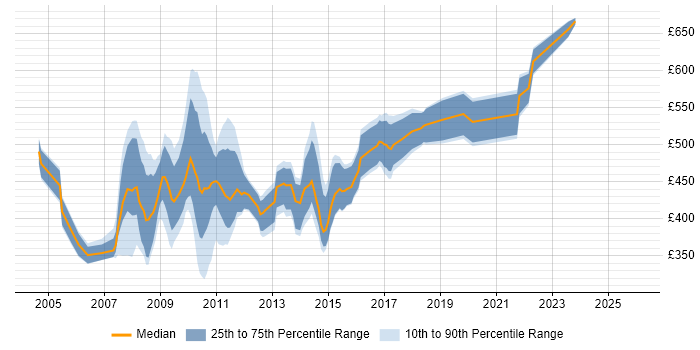 Contractor daily rate distribution trend for jobs in Central London citing DSDM