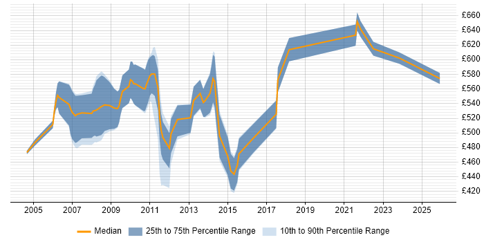 Contractor daily rate distribution trend for jobs in Central London citing DTCC