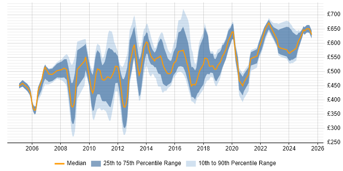 Contractor daily rate distribution trend for jobs in Central London citing Due Diligence Contractor daily rate distribution trend for jobs in Central London citing Due Diligence