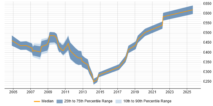 Contractor daily rate distribution trend for jobs in Central London citing Dutch Language