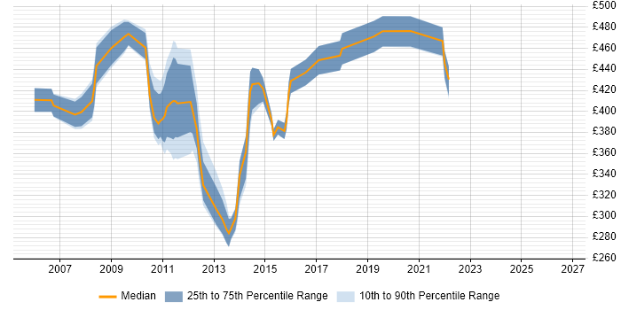 Contractor daily rate distribution trend for jobs in Central London citing DWDM