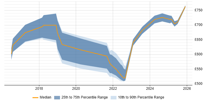 Contractor daily rate distribution trend for jobs in Central London citing Dynamic Application Security Testing