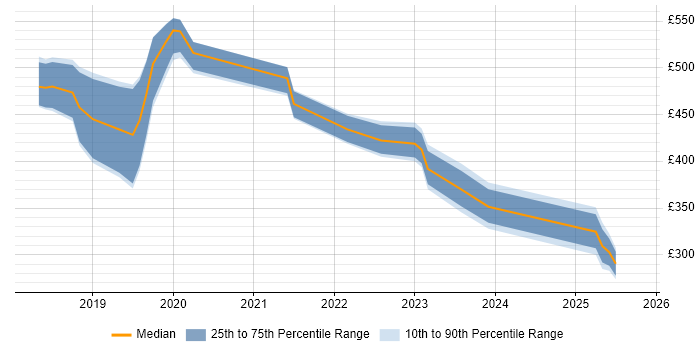 Contractor daily rate distribution trend for Dynamics 365 Analyst job vacancies in Central London Contractor daily rate distribution trend for Dynamics 365 Analyst job vacancies in Central London