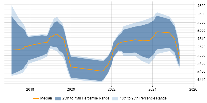 Contractor daily rate distribution trend for Dynamics 365 Consultant job vacancies in Central London Contractor daily rate distribution trend for Dynamics 365 Consultant job vacancies in Central London