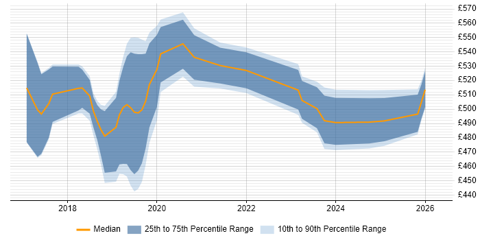 Contractor daily rate distribution trend for Dynamics 365 Developer job vacancies in Central London