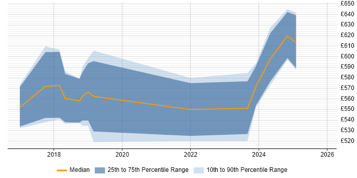 Contractor daily rate distribution trend for Dynamics 365 Project Manager job vacancies in Central London
