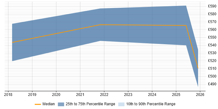 Contractor daily rate distribution trend for Dynamics 365 Specialist job vacancies in Central London