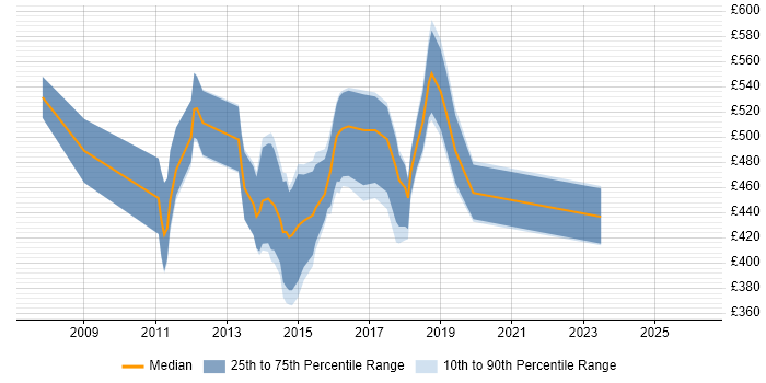 Contractor daily rate distribution trend for Dynamics AX Consultant job vacancies in Central London