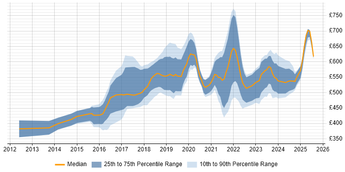 Contractor daily rate distribution trend for jobs in Central London citing DynamoDB Contractor daily rate distribution trend for jobs in Central London citing DynamoDB