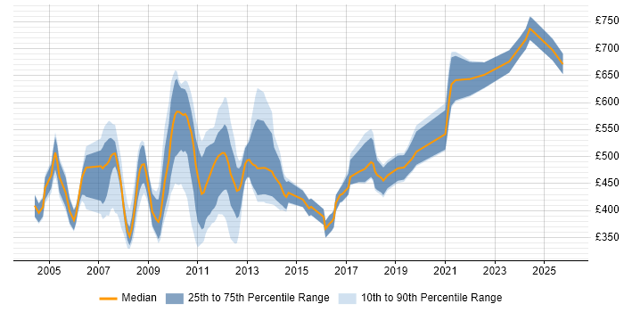 Contractor daily rate distribution trend for jobs in Central London citing E-business