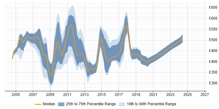 Contractor daily rate distribution trend for E-Commerce Analyst job vacancies in Central London