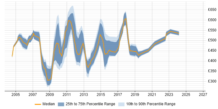 Contractor daily rate distribution trend for E-Commerce Business Analyst job vacancies in Central London