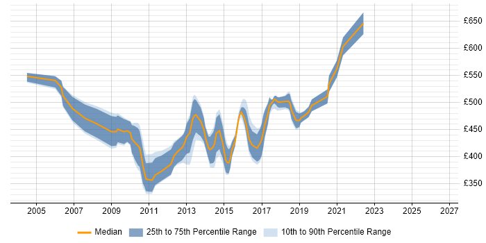 Contractor daily rate distribution trend for E-Commerce Engineer job vacancies in Central London