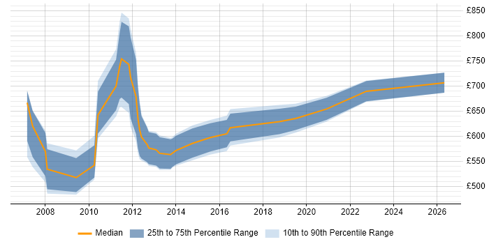 Contractor daily rate distribution trend for E-Commerce Programme Manager job vacancies in Central London