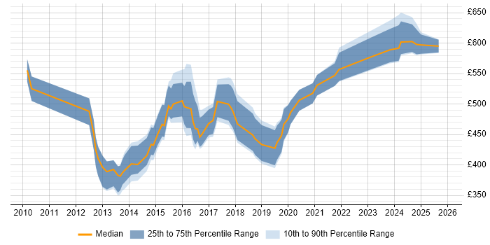 Contractor daily rate distribution trend for jobs in Central London citing E-Discovery