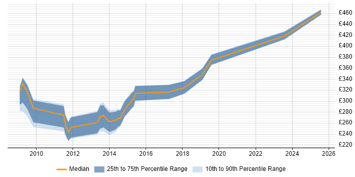 Contractor daily rate distribution trend for e-Learning Designer job vacancies in Central London