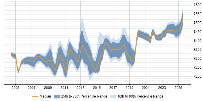 Contractor daily rate distribution trend for jobs in Central London citing e-Learning