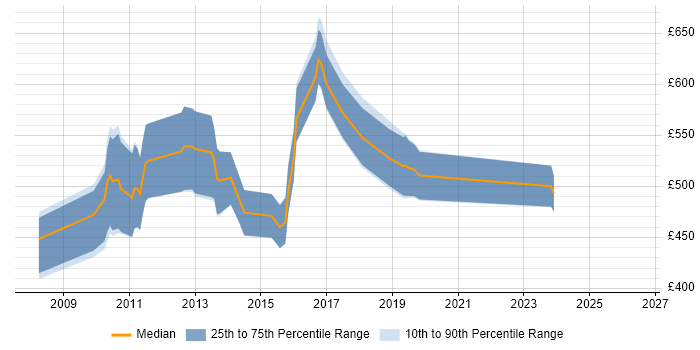 Contractor daily rate distribution trend for jobs in Central London citing EasyMock