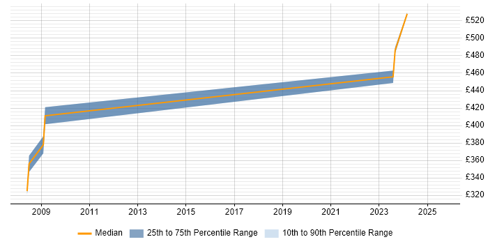 Contractor daily rate distribution trend for jobs in Central London citing EBIOS