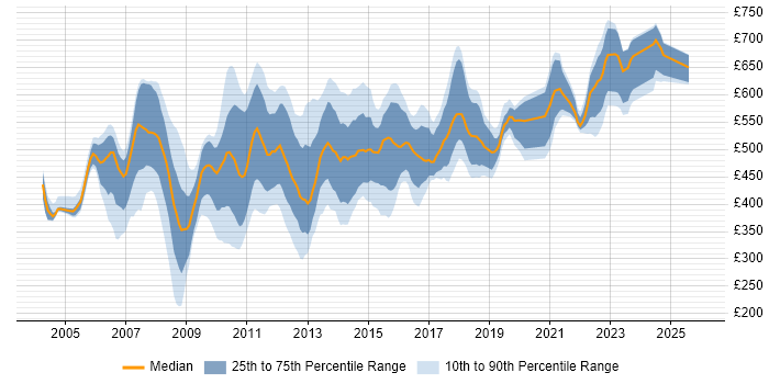 Contractor daily rate distribution trend for jobs in Central London citing Eclipse