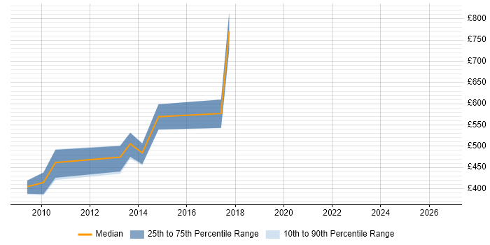 Contractor daily rate distribution trend for jobs in Central London citing Econometric Modelling