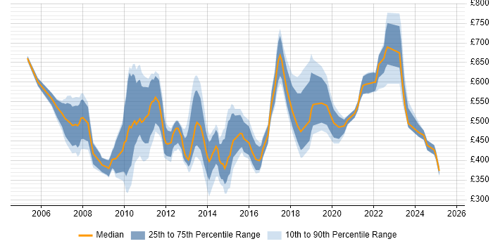 Contractor daily rate distribution trend for jobs in Central London citing Economics Contractor daily rate distribution trend for jobs in Central London citing Economics