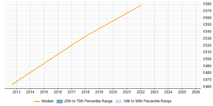 Contractor daily rate distribution trend for jobs in Central London citing Edge Computing