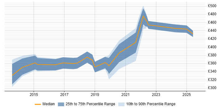 Contractor daily rate distribution trend for jobs in Central London citing Educational Technology