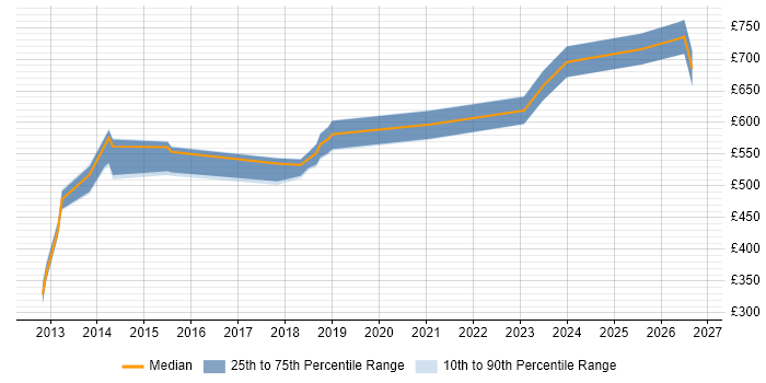 Contractor daily rate distribution trend for jobs in Central London citing eFront