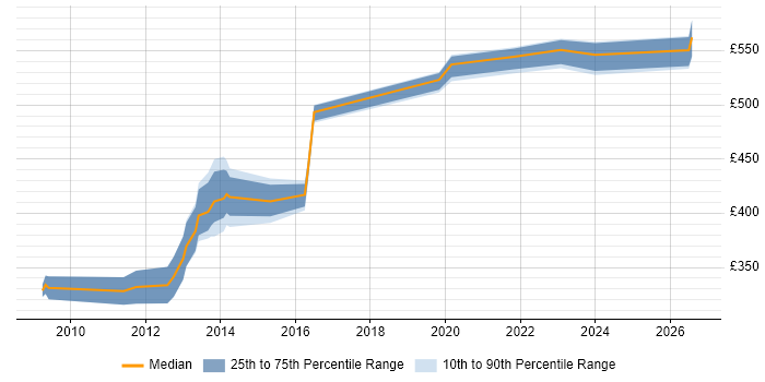 Contractor daily rate distribution trend for jobs in Central London citing eggPlant