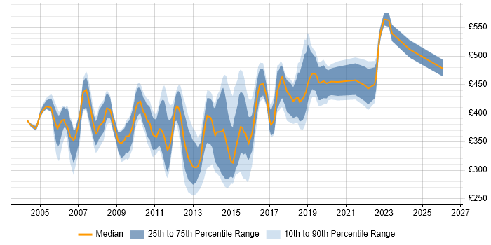 Contractor daily rate distribution trend for jobs in Central London citing EIGRP