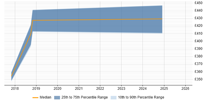 Contractor daily rate distribution trend for jobs in Central London citing Ekahau