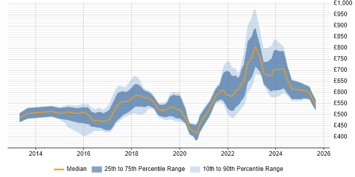 Contractor daily rate distribution trend for jobs in Central London citing Elastic Stack Contractor daily rate distribution trend for jobs in Central London citing Elastic Stack