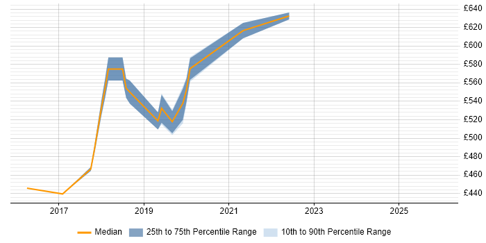 Contractor daily rate distribution trend for Elasticsearch Engineer job vacancies in Central London