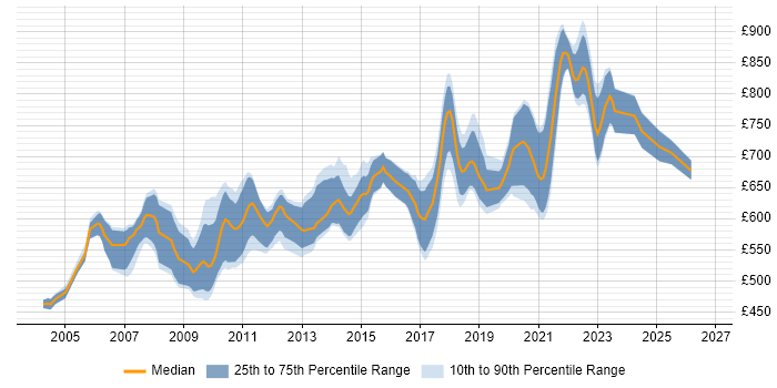 Contractor daily rate distribution trend for Electronic Trading Developer job vacancies in Central London
