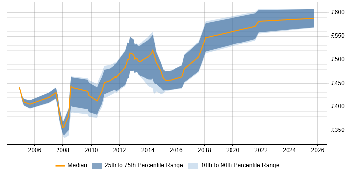 Contractor daily rate distribution trend for Electronic Trading Support job vacancies in Central London