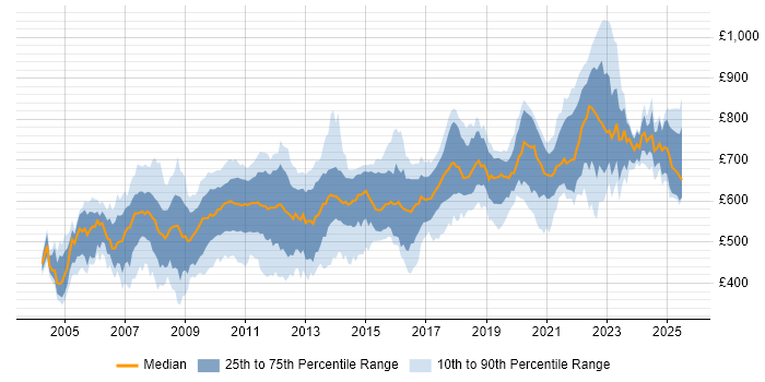Contractor daily rate distribution trend for jobs in Central London citing Electronic Trading Contractor daily rate distribution trend for jobs in Central London citing Electronic Trading