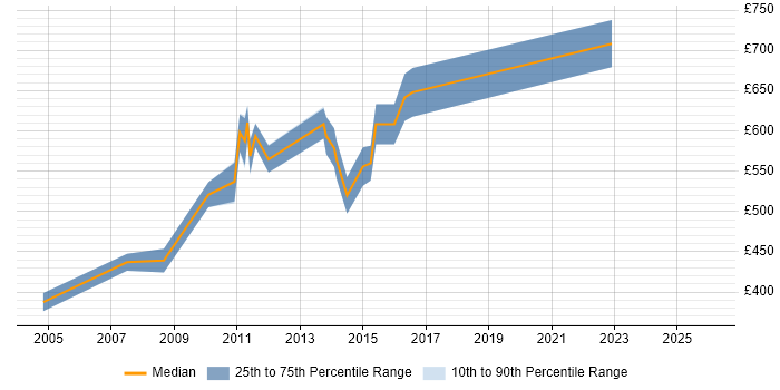 Contractor daily rate distribution trend for Electronics Engineer job vacancies in Central London