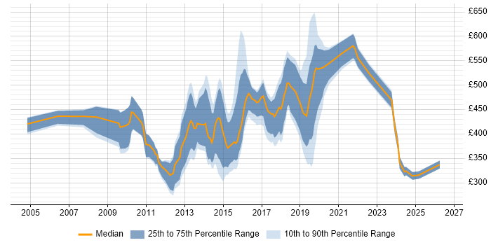 Contractor daily rate distribution trend for jobs in Central London citing Electronics