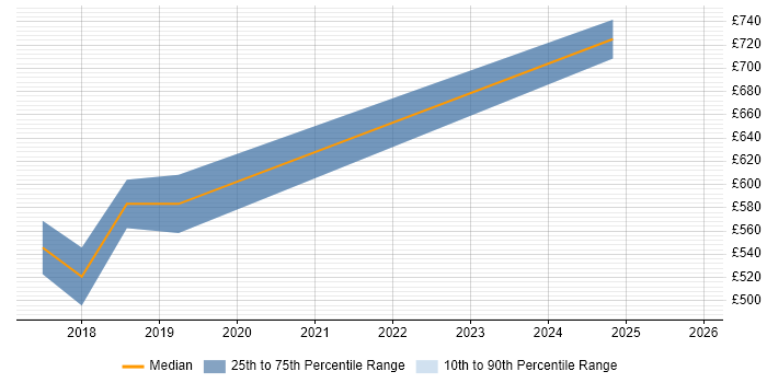 Contractor daily rate distribution trend for jobs in Central London citing Elixir