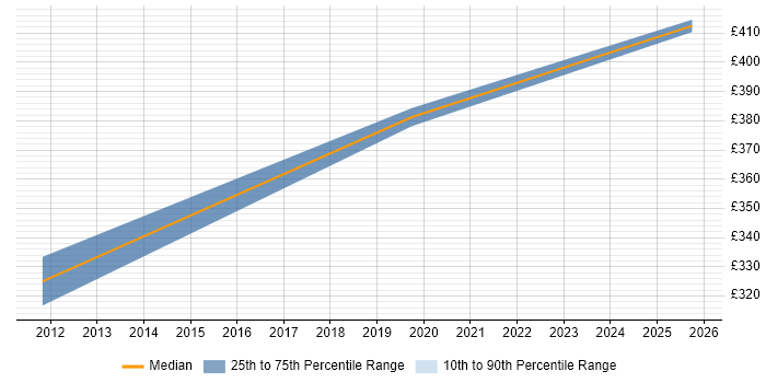Contractor daily rate distribution trend for Email Marketing Manager job vacancies in Central London Contractor daily rate distribution trend for Email Marketing Manager job vacancies in Central London