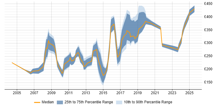 Contractor daily rate distribution trend for jobs in Central London citing Email Marketing Contractor daily rate distribution trend for jobs in Central London citing Email Marketing