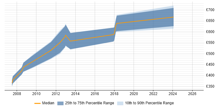Contractor daily rate distribution trend for jobs in Central London citing Embarcadero