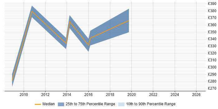 Contractor daily rate distribution trend for jobs in Central London citing Embedded Linux